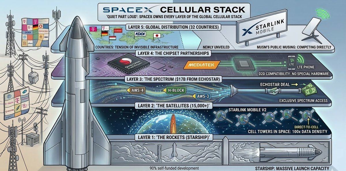 SpaceX·스타링크 사업 구조 분석 — 버는 부서와 태우는 부서