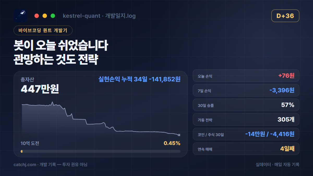 퀀트봇 36일차 — 하루 체결 1건, 추세 스위치가 닫혀 있다