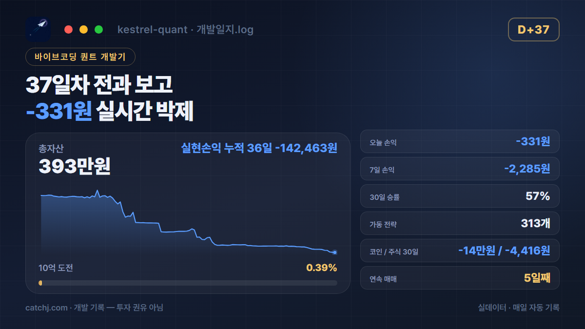 퀀트봇 37일차 — 손실 지속·레짐 스위치·퇴역 원인 분석