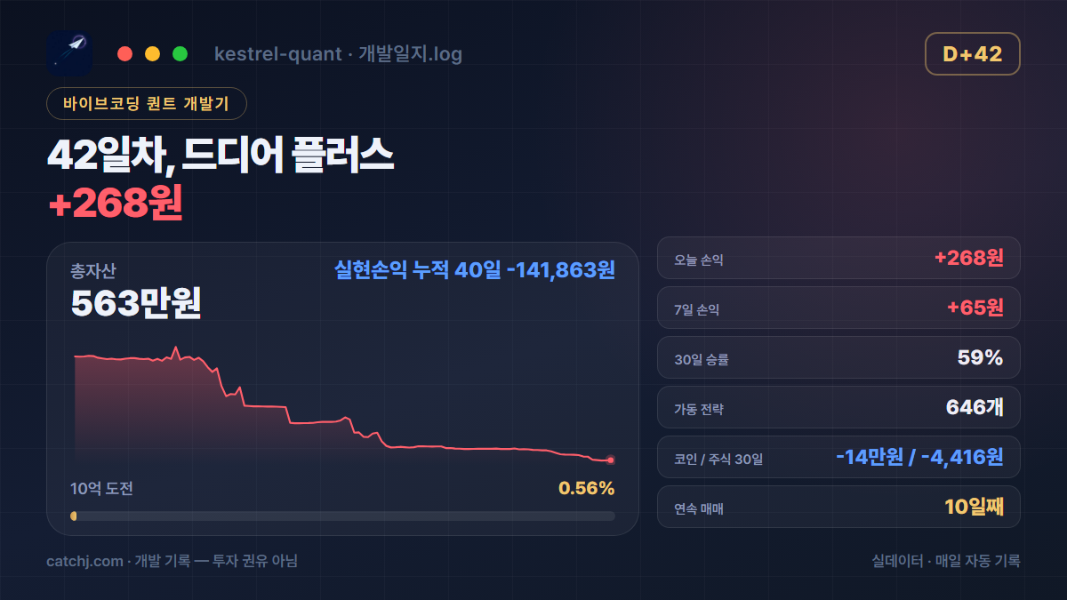 퀀트봇 42일차 — 안 사는 것도 전략, 레짐 스위치가 닫힌 하루