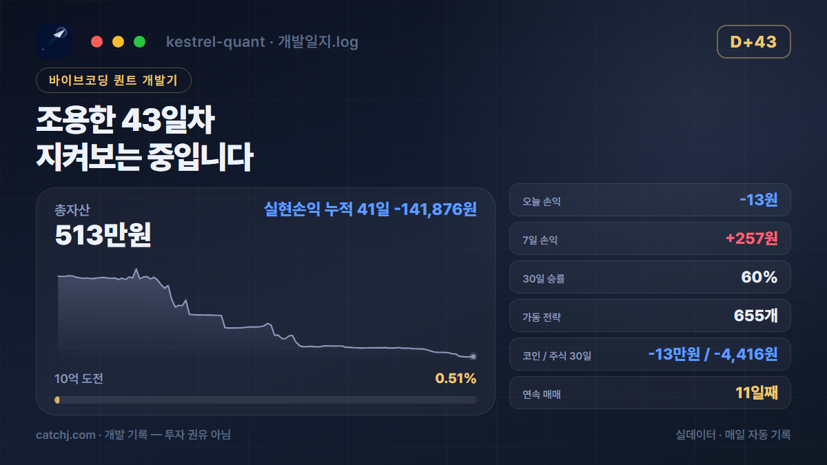 퀀트봇 43일차 — 손익 -13원, BTC 추세 악화, 퇴역 20건